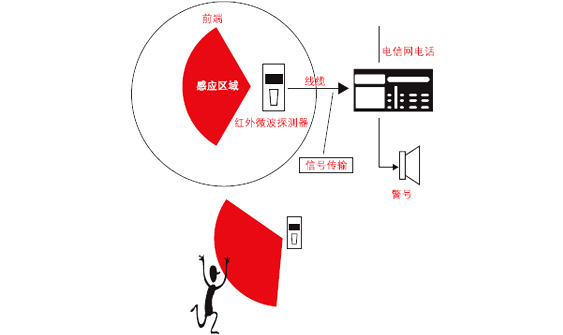 防盗报警系统